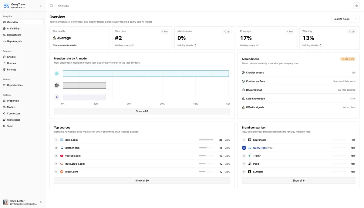 QueryTrace dashboard showing mention rate, competitive performance, and query tracking