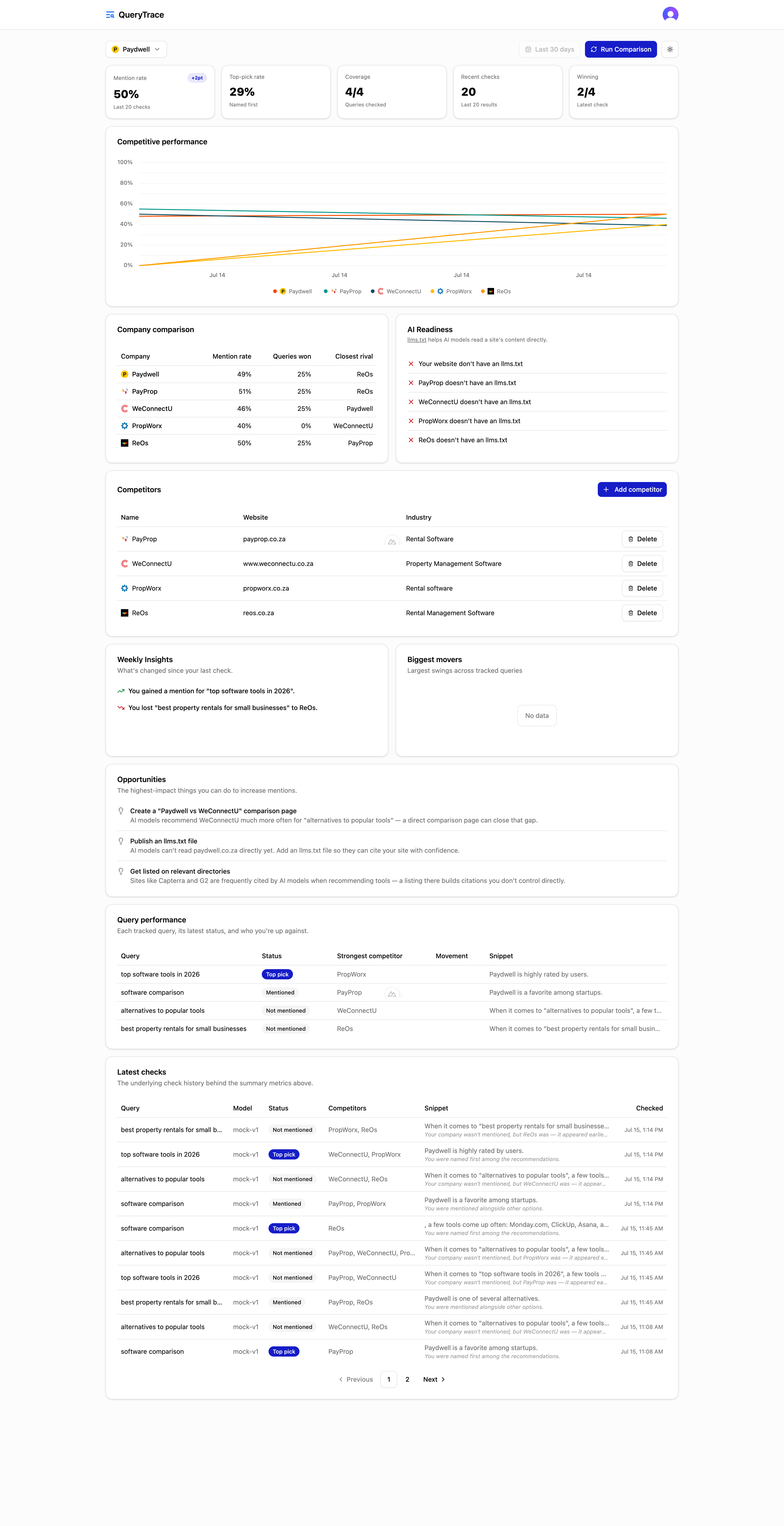 QueryTrace dashboard showing mention rate, competitive performance, and query tracking